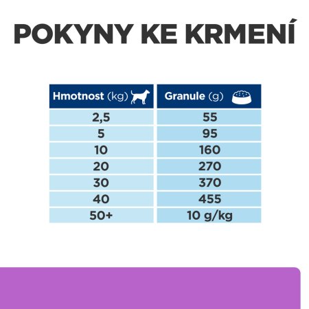 Hill’s Prescription Diet i/d Sensitive Péče o zažívání granule pro psy 1.5 kg (EXPIRACE 11/2025)
