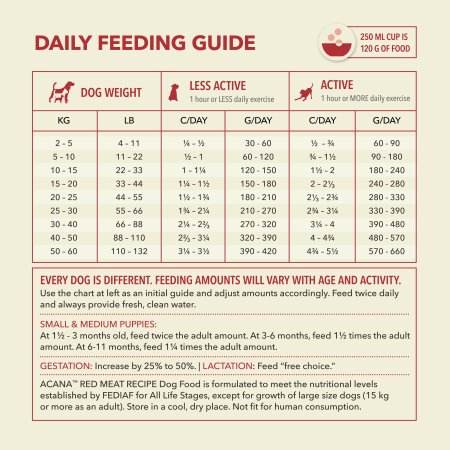 ACANA RED MEAT RECIPE 2 kg
