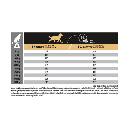 PRO PLAN Medium Adult Everyday Nutrition granule pro psy kuře 3 kg