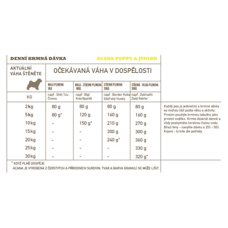 Acana Puppy Recipe 17 kg